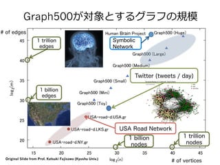 Graph500が対象とするグラフの規模 
㻌㻠㻡 
㻌㻠㻜 
㻌㻟㻡 
㻌㻳㼞㼍㼜㼔㻡㻜㻜㻌㻔㻿㼙㼍㼘㼘㻕 
㻌㻌㻳㼞㼍㼜㼔㻡㻜㻜㻌㻔㻴㼡㼓㼑㻕 
㻌㻳㼞㼍㼜㼔㻡㻜㻜㻌㻔㻸㼍㼞㼓㼑㻕 
1 trillion 
edges 
Twitter (tweets / day) 
㻞 
㼘㼛㼓㻌㻟㻜 
㻌㻞㻡 
㻌㻞㻜 
㻌㻝㻡 㻌㻞㻜 㻌㻞㻡 㻌㻟㻜 㻌㻟㻡 㻌㻠㻜 㻌㻠㻡 㻔㼙㻕 
㻌㻌㻳㼞㼍㼜㼔㻡㻜㻜㻌㻔㻹㼕㼚㼕㻕 
㼁㻿㻭㻙㼞㼛㼍㼐㻙㼐㻚㼁㻿㻭㻚㼓㼞 
㼁㻿㻭㻙㼞㼛㼍㼐㻙㼐㻚㻸㻷㻿㻚㼓㼞 
㼘㼛㼓㻞 
㻔㼚㻕 
㼁㻿㻭㻙㼞㼛㼍㼐㻙㼐㻚㻺㼅㻚㼓㼞㻌 
㻴㼡㼙㼍㼚㻌Brain 㻼㼞㼛㼖㼑㼏㼠㻌㻌㻌㻌 
㻌㻌㻌㻳㼞㼍㼜㼔㻡㻜㻜㻌㻔㼀㼛㼥㻕 
㻳㼞㼍㼜㼔㻡㻜㻜㻌㻔㻹㼑㼐㼕㼡㼙㻕 
1 billion 
nodes 
1 trillion 
nodes 
1 billion 
edges 
Symbolic 
Network 
USA Road Network 
# of vertices 
# of edges 
Original Slide from Prof. Katsuki Fujisawa (Kyushu Univ.) 
 