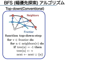 BFS (幅優先探索) アルゴリズム 
Top-down(Conventional) 

 