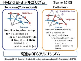㻝㻠 
Hybrid BFS アルゴリズム [Beamer2012] 
Top-down(Conventional) Bottom-up 

 