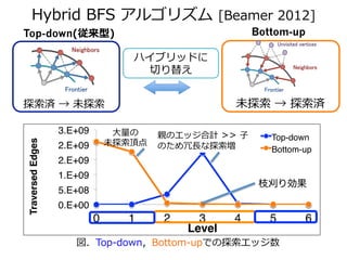 高速なBFSアルゴリズム 
[Beamer2012] Beamer, S. et al.:Direction-optimizing breadth-first search, SC '12 
 