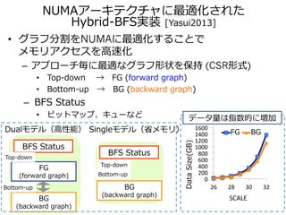 Hybrid BFS アルゴリズム [Beamer 2012] 
Top-down(従来型) Bottom-up 

 