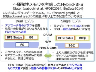 探索索済 → 未探索索未探索索 → 探索索済 
3.E+09 
親のエッジ合計  ⼦子 
のため冗⻑⾧長な探索索増 
⼤大量量の 
未探索索頂点 
Traversed Edges Level 
2.E+09 
2.E+09 
1.E+09 
5.E+08 
0.E+00 
Top-down 
Bottom-up 
枝刈り効果 
0 1 2 3 4 5 6 
図．Top-‐‑‒down，Bottom-‐‑‒upでの探索索エッジ数 
 