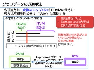 NUMAアーキテクチャに最適化された 
Hybrid-‐‑‒BFS実装 [Yasui2013] 
• グラフ分割をNUMAに最適化することで 
メモリアクセスを⾼高速化 
– アプローチ毎に最適なグラフ形状を保持 (CSR形式) 
• Top-‐‑‒down → FG (forward graph) 
• Bottom-‐‑‒up → BG (backward graph) 
– BFS Status 
• ビットマップ、キューなど 
Dualモデル（⾼高性能） 
BFS Status 
FG  
Top-‐‑‒down 
(forward graph) 
BG 
Bottom-‐‑‒up 
(backward graph) 
Singleモデル（省省メモリ） 
BFS Status 
Top-‐‑‒down 
Bottom-‐‑‒up 
BG 
(backward graph) 
データ量量は指数的に増加 
1600 
1400 
1200 
1000 
800 
600 
400 
200 
0 
FGBG 
26 
28 
30 
32 
SCALE 
Data Size(GB) 
 