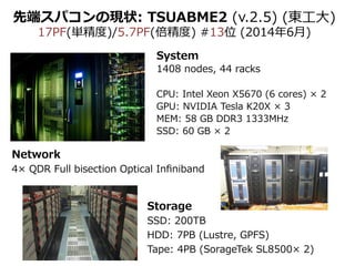 先端スパコンの現状: TSUABME2 (v.2.5) (東⼯工⼤大) 
17PF(単精度度)/5.7PF(倍精度度) #13位 (2014年年6⽉月) 
System  
1408 nodes, 44 racks 
 
CPU: Intel Xeon X5670 (6 cores) × 2  
GPU: NVIDIA Tesla K20X × 3 
MEM: 58 GB DDR3 1333MHz  
SSD: 60 GB × 2  
Network  
4× QDR Full bisection Optical Infiniband 
Storage 
SSD: 200TB 
HDD: 7PB (Lustre, GPFS) 
Tape: 4PB (SorageTek SL8500× 2) 
 