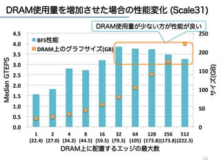 19 
グラフデータの退避手法 
各頂点毎に一定数のエッジのみをDRAMに保持し 
残りは不揮発性メモリ（NVM）に保持する 
Graph Data(CSR-format) 
0 1 2 
DRAM 
BG① 
NVM 
BG② 
頂点 ID 
エッジ (隣隣接先の頂点ID)の並び 
DRAM NVM 
BG② 
BFS Status 
Top-downアプローチ， 
Bottom-upアプローチの 
必要時にNVMから読込 
（4KB） 
BG① 
• 細粒粒度度なI/Oと 
• Bottom-upの⼤大半は 
DRAM内で終える 
隣隣接先頂点の次数が⼤大き 
いものから優先的に 
DRAMに配置 
[yasui2013] 
 