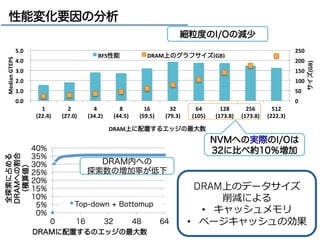 20 
CPU 
Intel(R) Xeon(R) CPU E5-2690 @ 2.90GHz 
(8 cores, 16 threads ) × 2 sockets 
DRAM 
256 GB 
NVM 
EBD-I/O 2TB × 2 
(EXT-4, I/Oスケジューラ：NOOP) 
実験環境 
EBD-I/O mSATA 256GB mSATA 
× 2 
RAID Card(RAID 0) 
Adaptec ASR-7805Q 
SATA3 
PCIe 3.0 8レーン 
Mother Board 
評価項目 
• NVMを活用しDRAM容量を超えた場合の性能 
• 複数のデバイスを組み合わせたI/Oデバイス性能 
RAID 
Card 
mSATA 
SSD 
× 8 
 