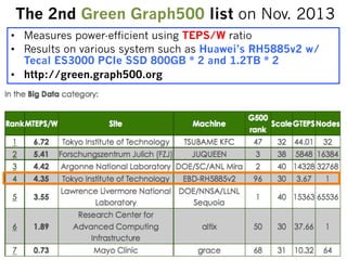 DRAM使用量を増加させた場合の性能変化 (Scale31) 
250 
200 
150 
100 
50 
0 
4.5 
4.0 
3.5 
3.0 
2.5 
2.0 
1.5 
1.0 
0.5 
0.0 
BFS性能 
DRAM上のグラフサイズ(GB) 
1 
(22.4) 
2 
(27.0) 
4 
(34.2) 
8 
(44.5) 
16 
(59.5) 
32 
(79.3) 
64 
(105) 
128 
(173.8) 
256 
(173.8) 
512 
(222.3) 
サイズ(GB) 
Median GTEPS 
DRAM上に配置するエッジの最大数 
22 
DRAM使用量が少ない方が性能が良い 
 