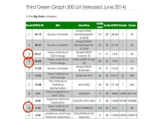 250 
200 
150 
100 
50 
0 
5.0 
4.0 
3.0 
2.0 
1.0 
0.0 
1 
(22.4) 
2 
(27.0) 
細粒度のI/Oの減少 
BFS性能 DRAM上のグラフサイズ(GB) 
4 
(34.2) 
8 
(44.5) 
16 
(59.5) 
32 
(79.3) 
64 
(105) 
128 
(173.8) 
256 
(173.8) 
512 
(222.3) 
サイズ(GB) 
Median 
GTEPS 
DRAM上に配置するエッジの最大数 
NVMへの実際のI/Oは 
32に比べ約10％増加 
23 
性能変化要因の分析 
40% 
35% 
30% 
25% 
20% 
15% 
10% 
5% 
0% 
DRAM内への 
探索数の増加率が低下 
Top-down + Bottomup 
0 16 32 48 64 
全探索に占める 
DRAMへの割合 
（積算値） 
DRAMに配置するのエッジの最大数 
DRAM上のデータサイズ 
削減による 
• キャッシュメモリ 
• ページキャッシュの効果 
 