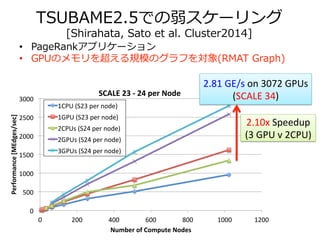 HAMAR: Highly Accelerated Data Parallel 
Framework for Deep Memory Hierarchy Machines 
• 
⼤大規模データ並列列処理理フレームワーク 
– MapReduce, その他 
– アクセラレータと不不揮発性メモリを搭載した 
スパコンを対象 
– 深化するメモリの階層性を考慮 
• 特徴 
– 最新のデバイスのSDKを⽤用意に適⽤用 
• C++-‐‑‒による実装 
• CUDA, OpenNVM, etc. 
– 1000台〜～のアクセラレータでの 
弱スケーリング  
• TSUBAME2 
– GPUでのOut-‐‑‒of-‐‑‒coreなデータ管理理・ 
アルゴリズムの利利⽤用 
• GPU-‐‑‒CPU間ストリーミングデータ転送 
の最適化 
• GPUベースの外部ソート  
• 不不揮発性メモリへの対応 (開発中) 
– アクセラレータ向けの最適なデータ 
構造の利利⽤用 
• JDSフォーマット 
 