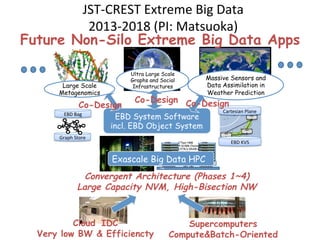 TSUBAME2.5での弱スケーリング 
[Shirahata, Sato et al. Cluster2014]  
• PageRankアプリケーション 
• GPUのメモリを超える規模のグラフを対象(RMAT Graph) 
3000 
SCALE 
23 
-­‐ 
24 
per 
Node 
Performance 
[MEdges/sec] Number 
2500 
2000 
1500 
1000 
500 
0 
0 
200 
400 
600 
800 
1000 
1200 
of 
Compute 
Nodes 
1CPU 
(S23 
per 
node) 
1GPU 
(S23 
per 
node) 
2CPUs 
(S24 
per 
node) 
2GPUs 
(S24 
per 
node) 
3GPUs 
(S24 
per 
node) 
2.81 
GE/s 
on 
3072 
GPUs 
(SCALE 
34) 
2.10x 
Speedup 
(3 
GPU 
v 
2CPU) 
 