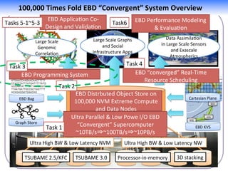 GPUアクセラレータと不揮発性メモリを考慮した 
reliable storage designs for resilient extreme scale computing. 
I/O構成法 [Shirahata, Sato et al. HPC141] 
3.2 Burst Buffer System 
To solve the problems in a flat buffer system, we consider a 
burst buffer system [21]. A burst buffer is a storage space to 
bridge the gap in latency and bandwidth between node-local stor-age 
16 
ᯛ䛾㻌mSATA 
SSD 
䜢⏝䛔䛯䝥䝻䝖䝍䜲䝥䝬䝅䞁䛾タィ 
and the PFS, and is shared by a subset of compute nodes. 
Although additional nodes are required, a burst ᐜ㔞: 
256GB 
x 
16ᯛ 
→ 
4TB 
buffer can offer 
a system many advantages including higher reliability and effi-ciency 
Read䝞䞁䝗ᖜ: 
0.5GB/s 
x 
16ᯛ 
→ 
over a flat buffer system. A burst buffer system is more 
reliable for checkpointing because burst buffers are located on 
a smaller number of dedicated I/O nodes, so the probability of 
lost checkpoints is decreased. In addition, even if a large number 
of compute nodes fail concurrently, an application can still ac-cess 
the checkpoints from the burst buffer. A burst buffer system 
provides more efficient utilization of storage resources for partial 
restart of uncoordinated checkpointing because processes involv-ing 
restart can exploit higher storage bandwidth. For example, if 
compute node 1 and 3 are in the same cluster, and both restart 
from a failure, the processes can utilize all SSD bandwidth unlike 
a flat buffer system. This capability accelerates the partial restart 
of uncoordinated checkpoint/restart. 
Table 1 Node specification 
CPU Intel Core i7-3770K CPU (3.50GHz x 4 cores) 
Memory Cetus DDR3-1600 (16GB) 
M/B GIGABYTE GA-Z77X-UD5H 
SSD Crucial m4 msata 256GB CT256M4SSD3 
(Peak read: 500MB/s, Peak write: 260MB/s) 
SATA converter KOUTECH IO-ASS110 mSATA to 2.5’ SATA 
Device Converter with Metal Fram 
RAID Card Adaptec RAID 7805Q ASR-7805Q Single 
8 
GB/s 
A 
single 
mSATA 
SSD 
8 
integrated 
mSATA 
SSDs 
RAID 
cards 
Prototype/Test 
machine 
 
