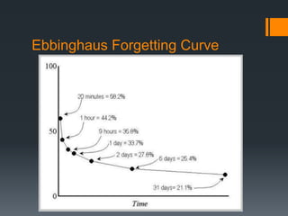 Ebbinghaus Forgetting Curve 
 