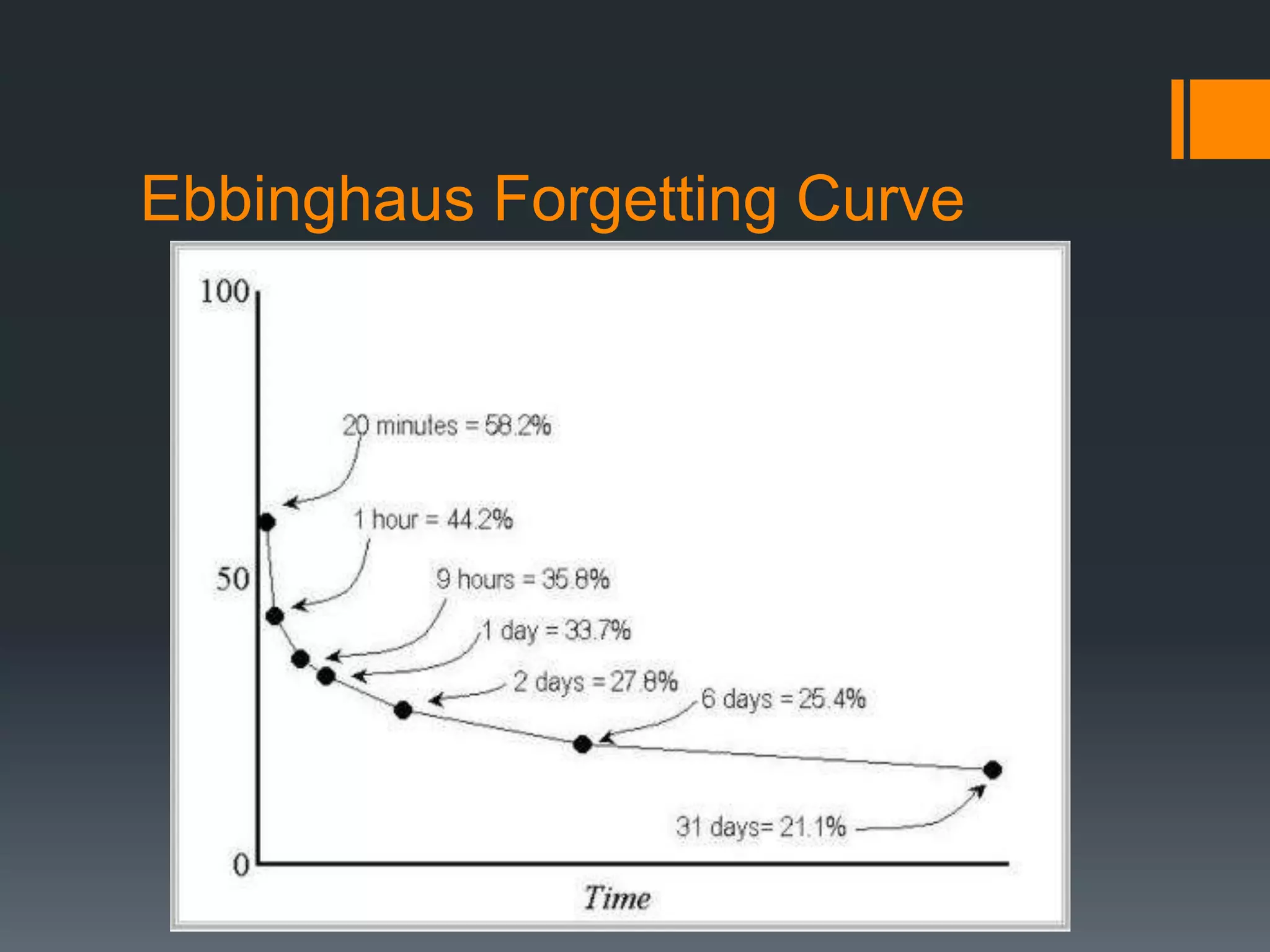 Ebbinghaus Forgetting Curve
 