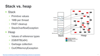 9
Stack vs. heap
http://www.micheltriana.com/blog/2010/12/29/garbage-collection-pt-3-generations
 Stack
• Primitive values
• 1MB per thread
• FAST cleanup
• StackOverflowException
 Heap
• Values of reference types
• 2GB/8TB(x64)
• Garbage collection
• OutOfMemoryException
 