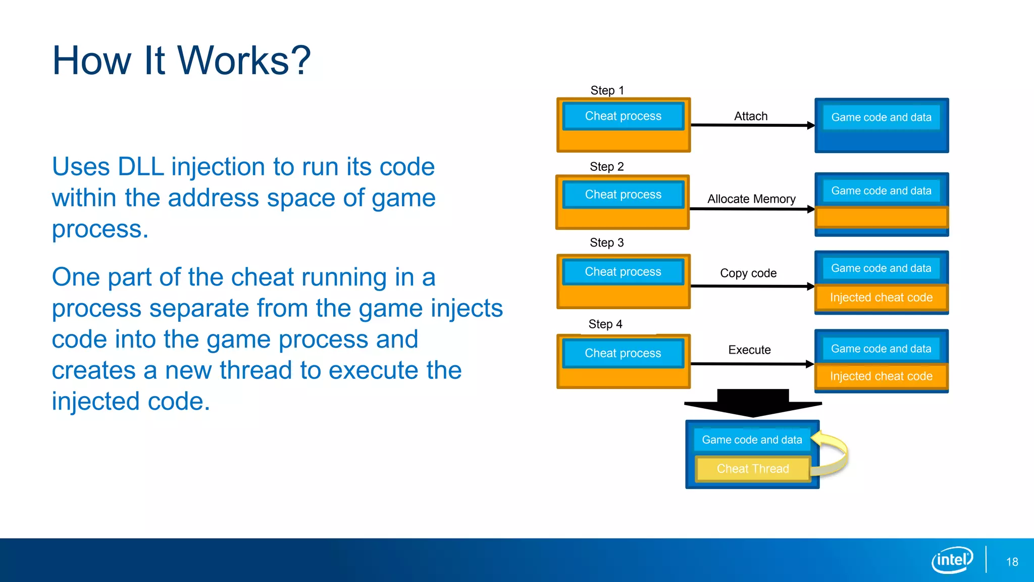 How It Works?
Uses DLL injection to run its code
within the address space of game
process.
One part of the cheat running in a
process separate from the game injects
code into the game process and
creates a new thread to execute the
injected code.
Step 1
AttachCheat process Game code and data
Allocate MemoryCheat process Game code and data
Copy codeCheat process Game code and data
Injected cheat code
ExecuteCheat process Game code and data
Injected cheat code
Game code and data
Cheat Thread
Step 2
Step 3
Step 4
18
 