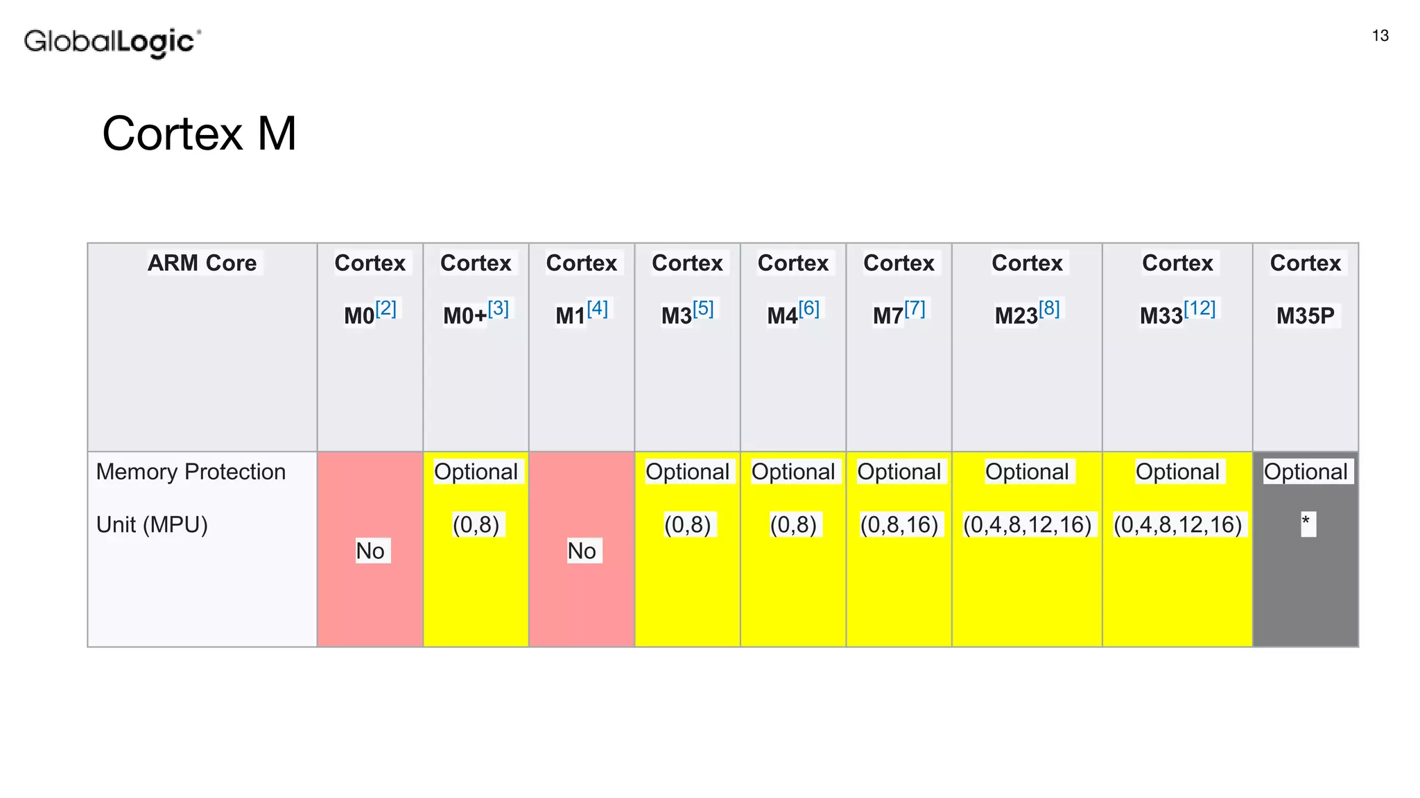 13
Cortex M
ARM Core Cortex
M0[2]
Cortex
M0+[3]
Cortex
M1[4]
Cortex
M3[5]
Cortex
M4[6]
Cortex
M7[7]
Cortex
M23[8]
Cortex
M33[12]
Cortex
M35P
Memory Protection
Unit (MPU)
No
Optional
(0,8)
No
Optional
(0,8)
Optional
(0,8)
Optional
(0,8,16)
Optional
(0,4,8,12,16)
Optional
(0,4,8,12,16)
Optional
*
 