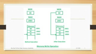 Memory read and write | PPTX