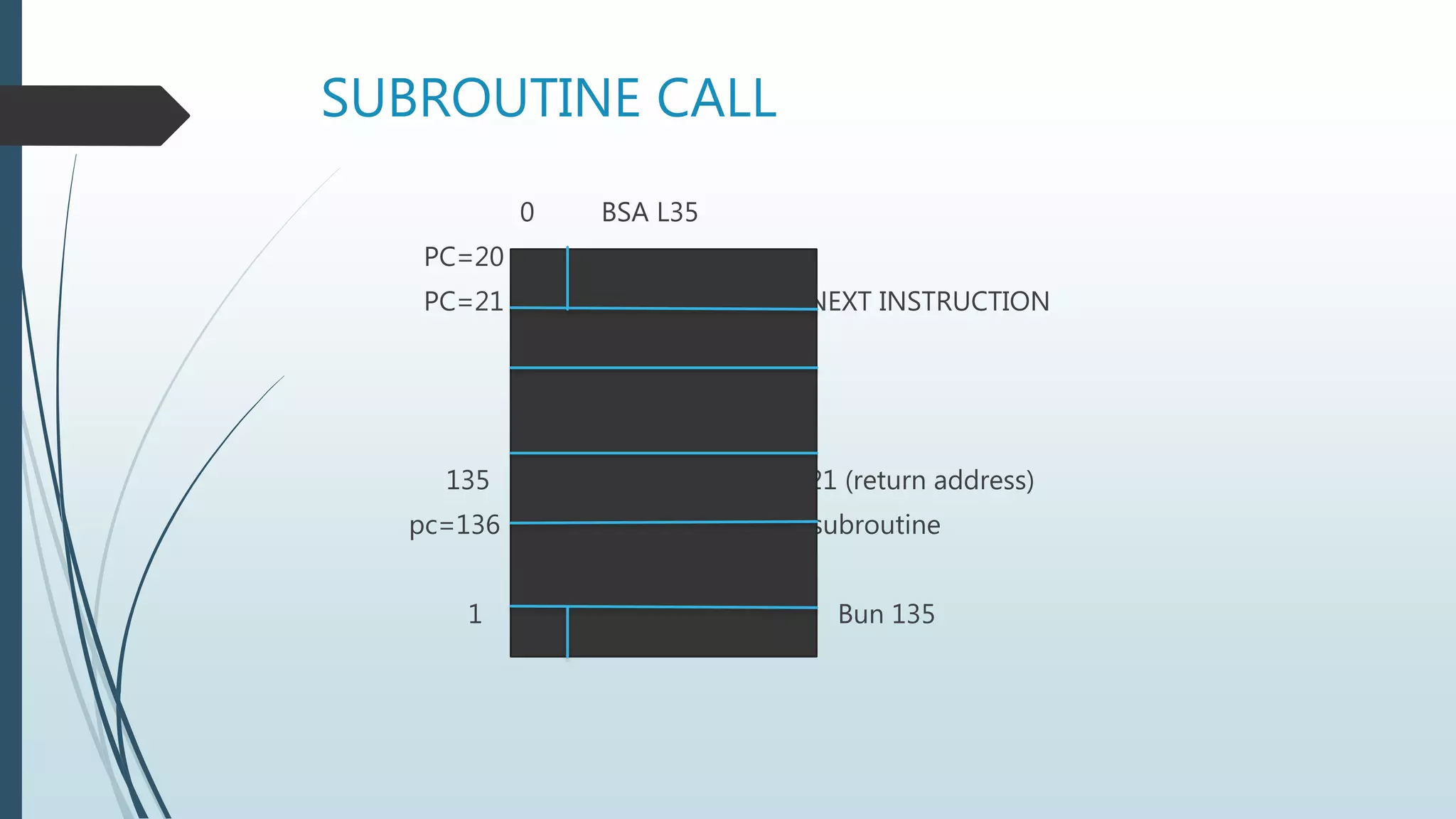 SUBROUTINE CALL
0 BSA L35
PC=20
PC=21 NEXT INSTRUCTION
135 21 (return address)
pc=136 subroutine
1 Bun 135
 