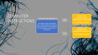 Memory Reference Instructions | PPTX | Operating Systems | Computer ...