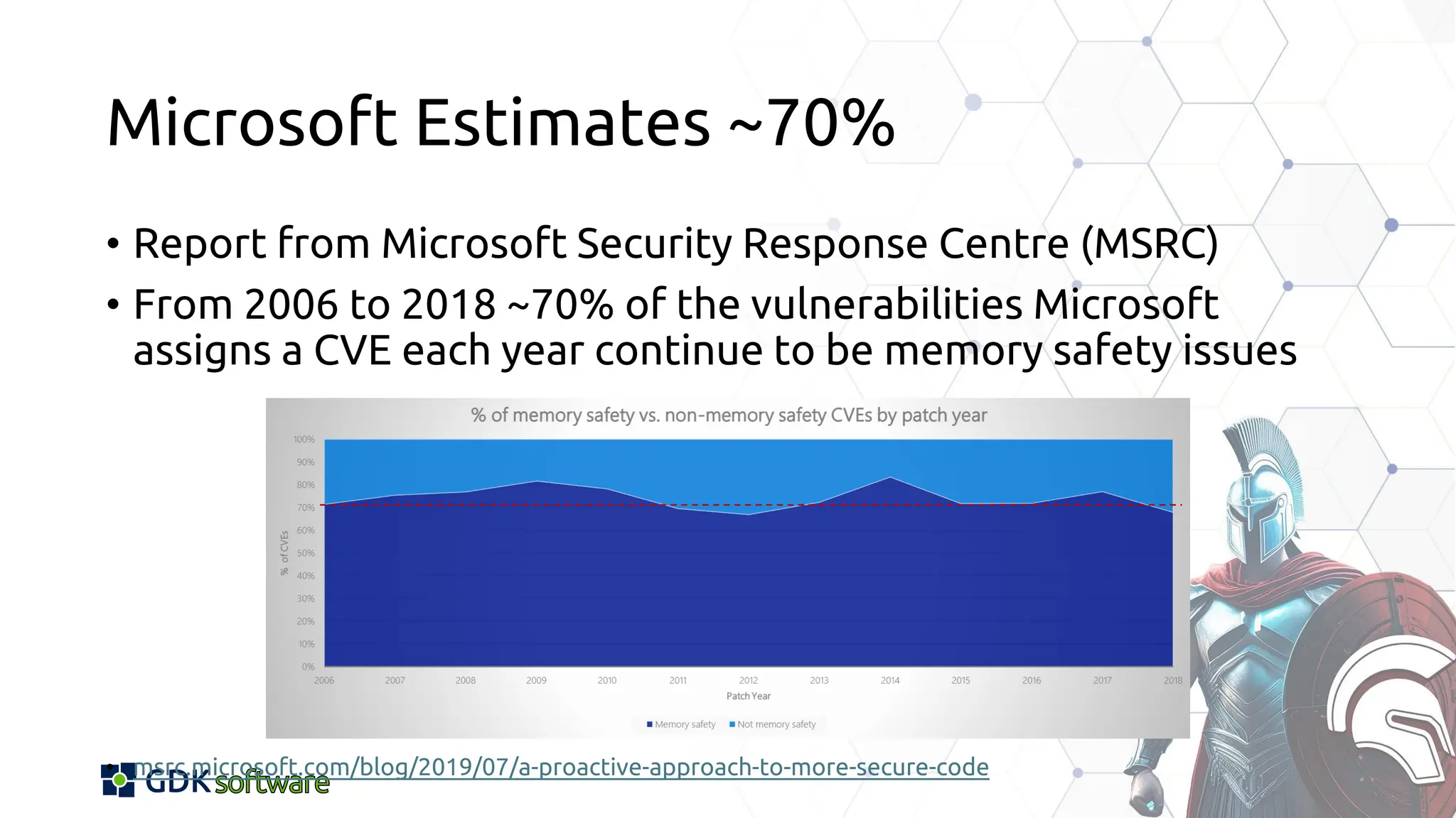 Microsoft Estimates ~70%
• Report from Microsoft Security Response Centre (MSRC)
• From 2006 to 2018 ~70% of the vulnerabilities Microsoft
assigns a CVE each year continue to be memory safety issues
• msrc.microsoft.com/blog/2019/07/a-proactive-approach-to-more-secure-code
 