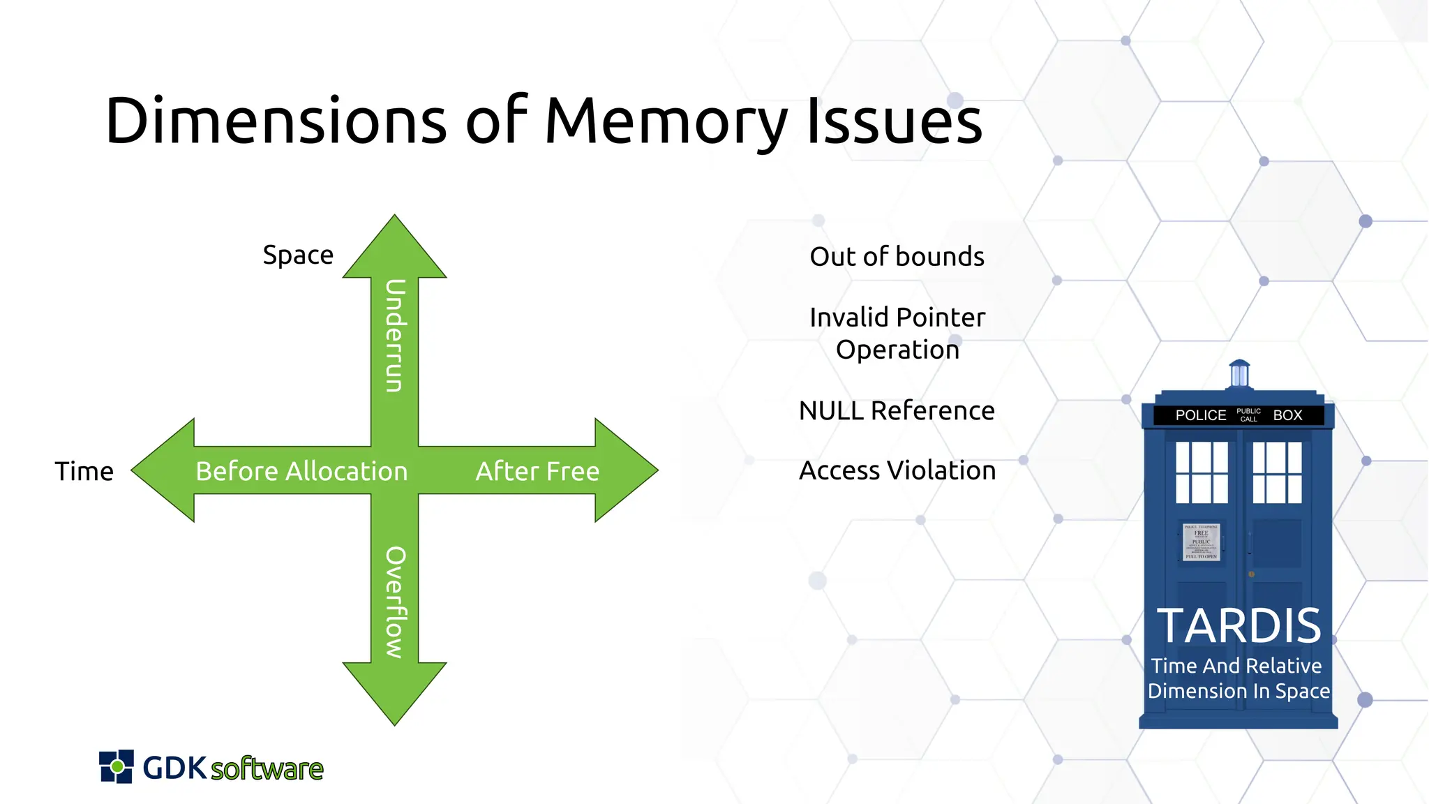 Dimensions of Memory Issues
TARDIS
Time And Relative
Dimension In Space
Out of bounds
Time Before Allocation After Free
Underrun
Overflow
Space
NULL Reference
Invalid Pointer
Operation
Access Violation
 