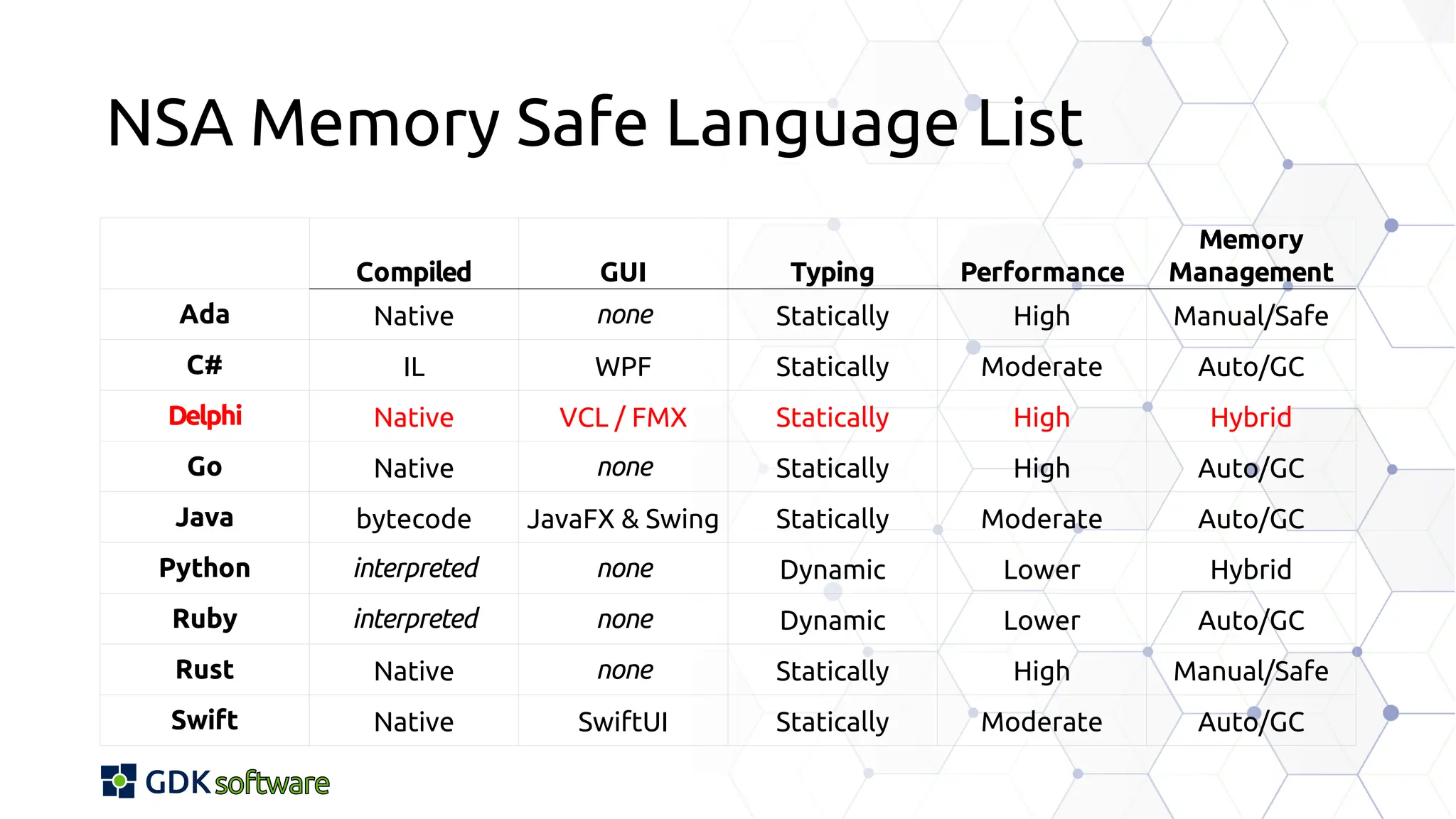 NSA Memory Safe Language List
Compiled GUI Typing Performance
Memory
Management
Ada Native none Statically High Manual/Safe
C# IL WPF Statically Moderate Auto/GC
Delphi Native VCL / FMX Statically High Hybrid
Go Native none Statically High Auto/GC
Java bytecode JavaFX & Swing Statically Moderate Auto/GC
Python interpreted none Dynamic Lower Hybrid
Ruby interpreted none Dynamic Lower Auto/GC
Rust Native none Statically High Manual/Safe
Swift Native SwiftUI Statically Moderate Auto/GC
 
