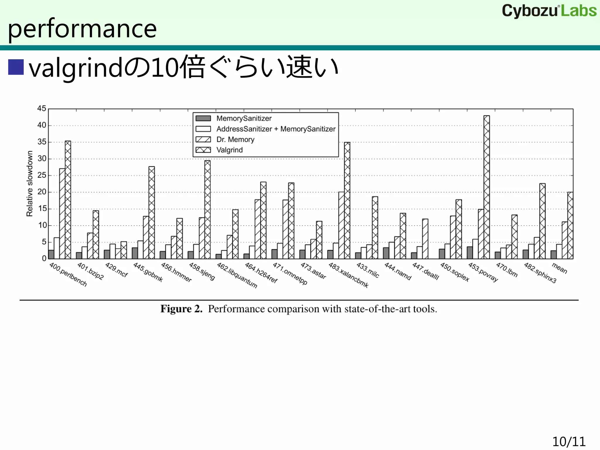 valgrindの10倍ぐらい速い
10/11
performance
 