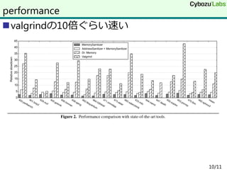 valgrindの10倍ぐらい速い
10/11
performance
 