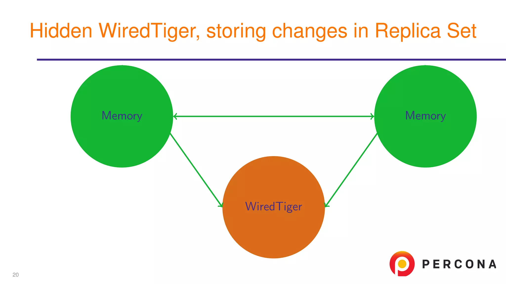 Memory
WiredTiger
Memory
Hidden WiredTiger, storing changes in Replica Set
20
 