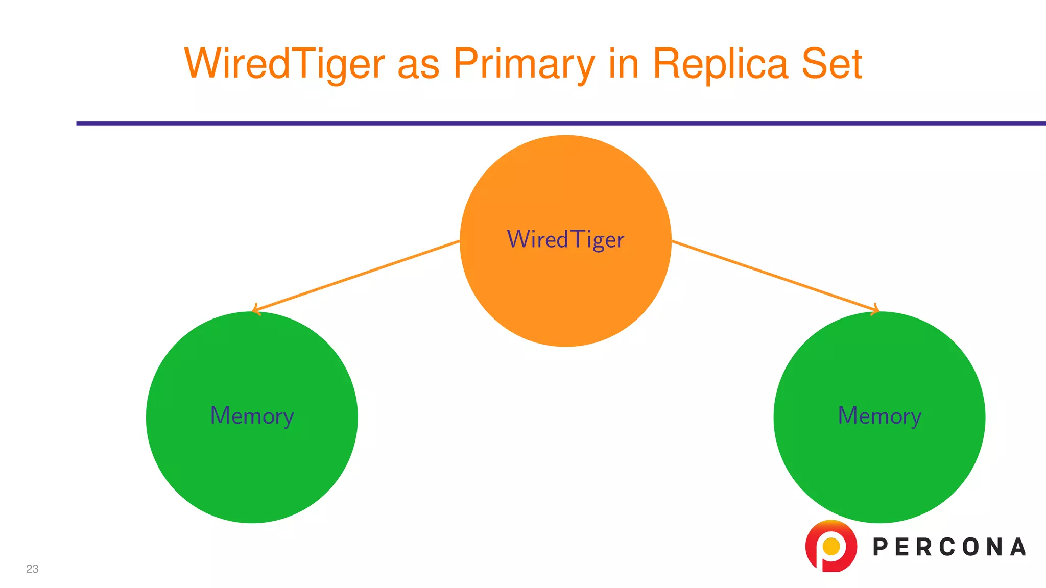 Memory
WiredTiger
Memory
WiredTiger as Primary in Replica Set
23
 