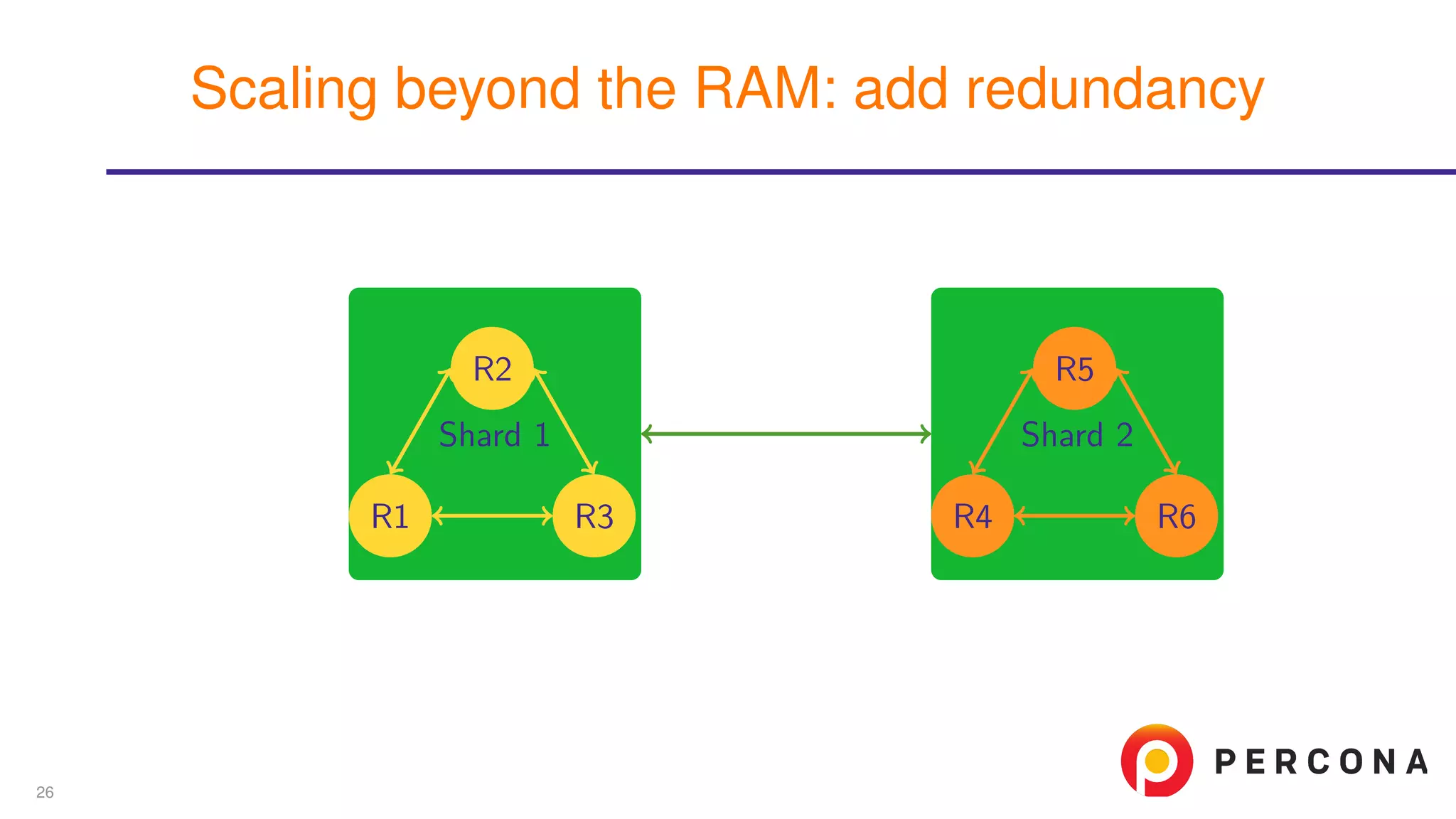 Shard 1 Shard 2
R1
R2
R3 R4
R5
R6
Scaling beyond the RAM: add redundancy
26
 