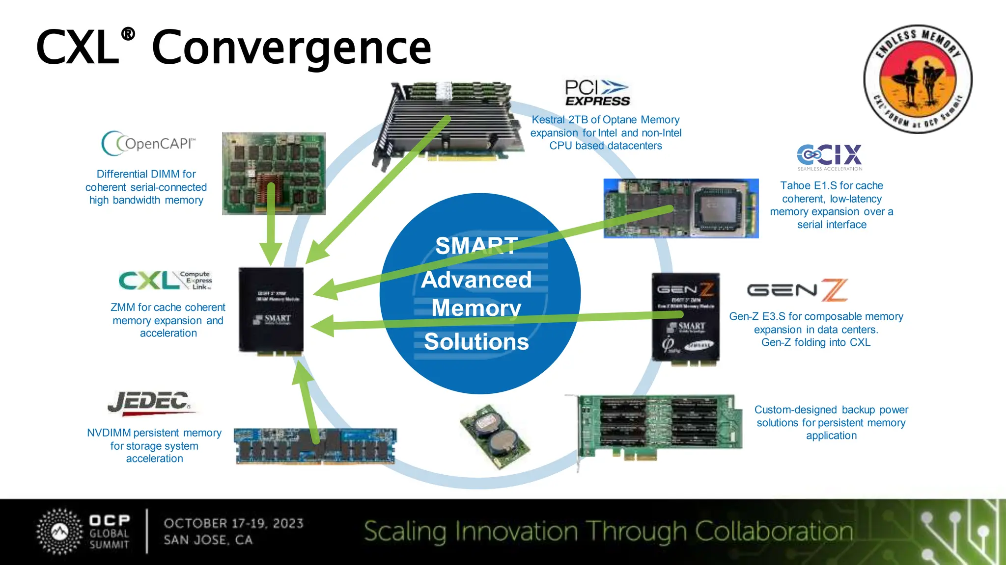 CXL® Convergence
Tahoe E1.S for cache
coherent, low-latency
memory expansion over a
serial interface
Kestral 2TB of Optane Memory
expansion for Intel and non-Intel
CPU based datacenters
Differential DIMM for
coherent serial-connected
high bandwidth memory
Gen-Z E3.S for composable memory
expansion in data centers.
Gen-Z folding into CXL
ZMM for cache coherent
memory expansion and
acceleration
NVDIMM persistent memory
for storage system
acceleration
Custom-designed backup power
solutions for persistent memory
application
SMART
Advanced
Memory
Solutions
 