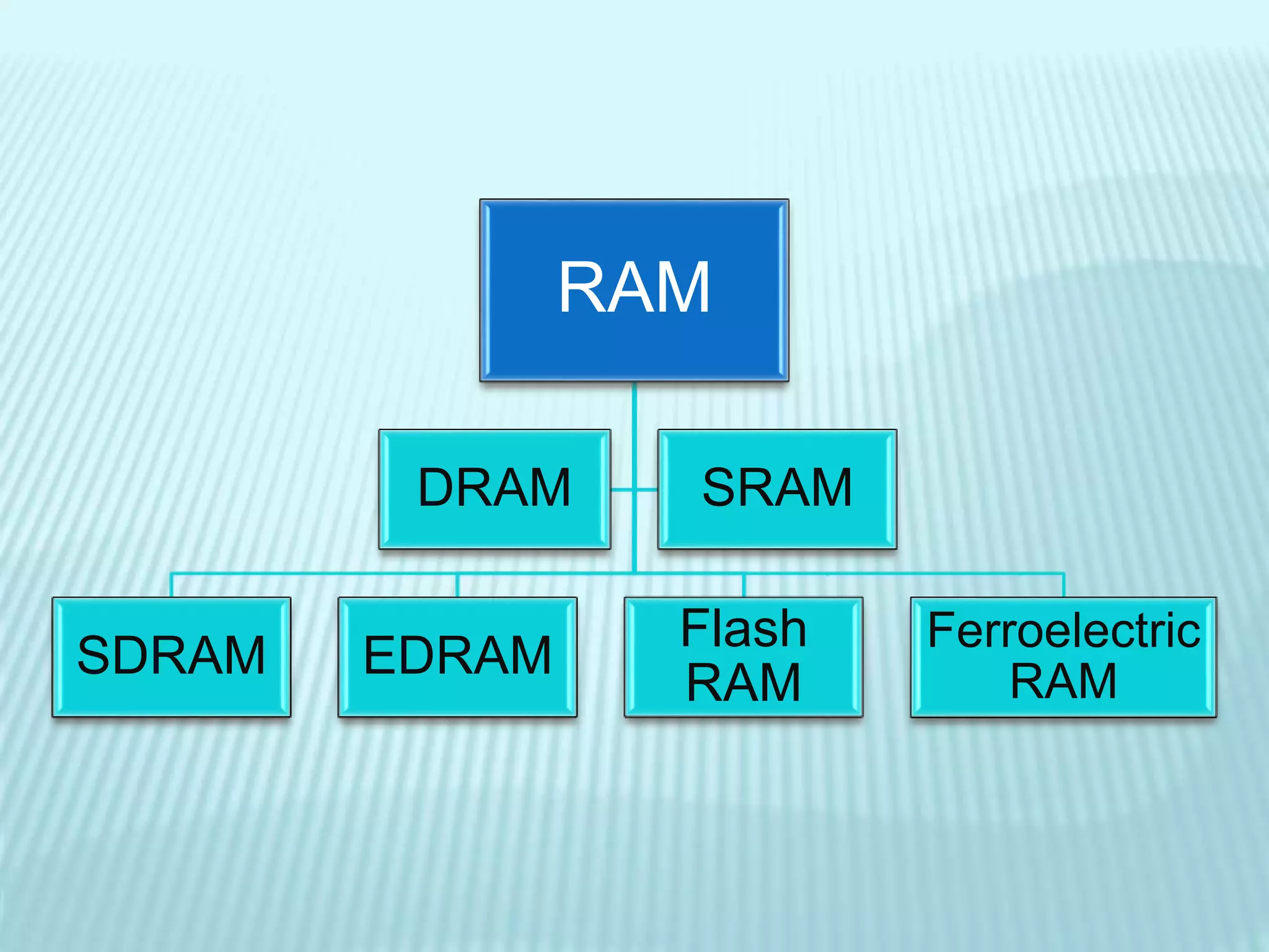 RAM
SDRAM EDRAM
Flash
RAM
Ferroelectric
RAM
DRAM SRAM
 