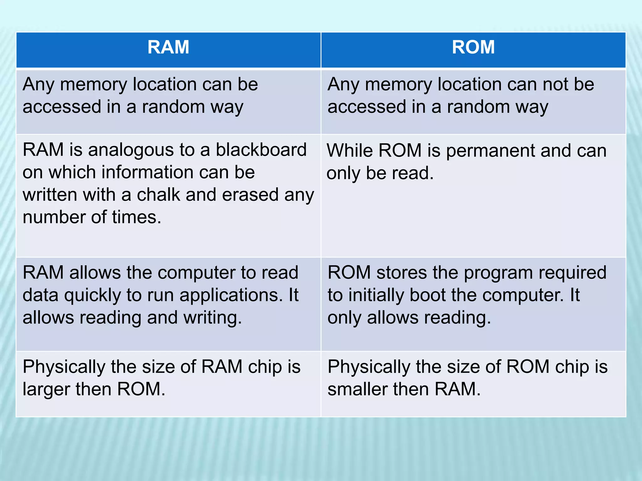 RAM ROM
Any memory location can be
accessed in a random way
Any memory location can not be
accessed in a random way
RAM is analogous to a blackboard
on which information can be
written with a chalk and erased any
number of times.
While ROM is permanent and can
only be read.
RAM allows the computer to read
data quickly to run applications. It
allows reading and writing.
ROM stores the program required
to initially boot the computer. It
only allows reading.
Physically the size of RAM chip is
larger then ROM.
Physically the size of ROM chip is
smaller then RAM.
 