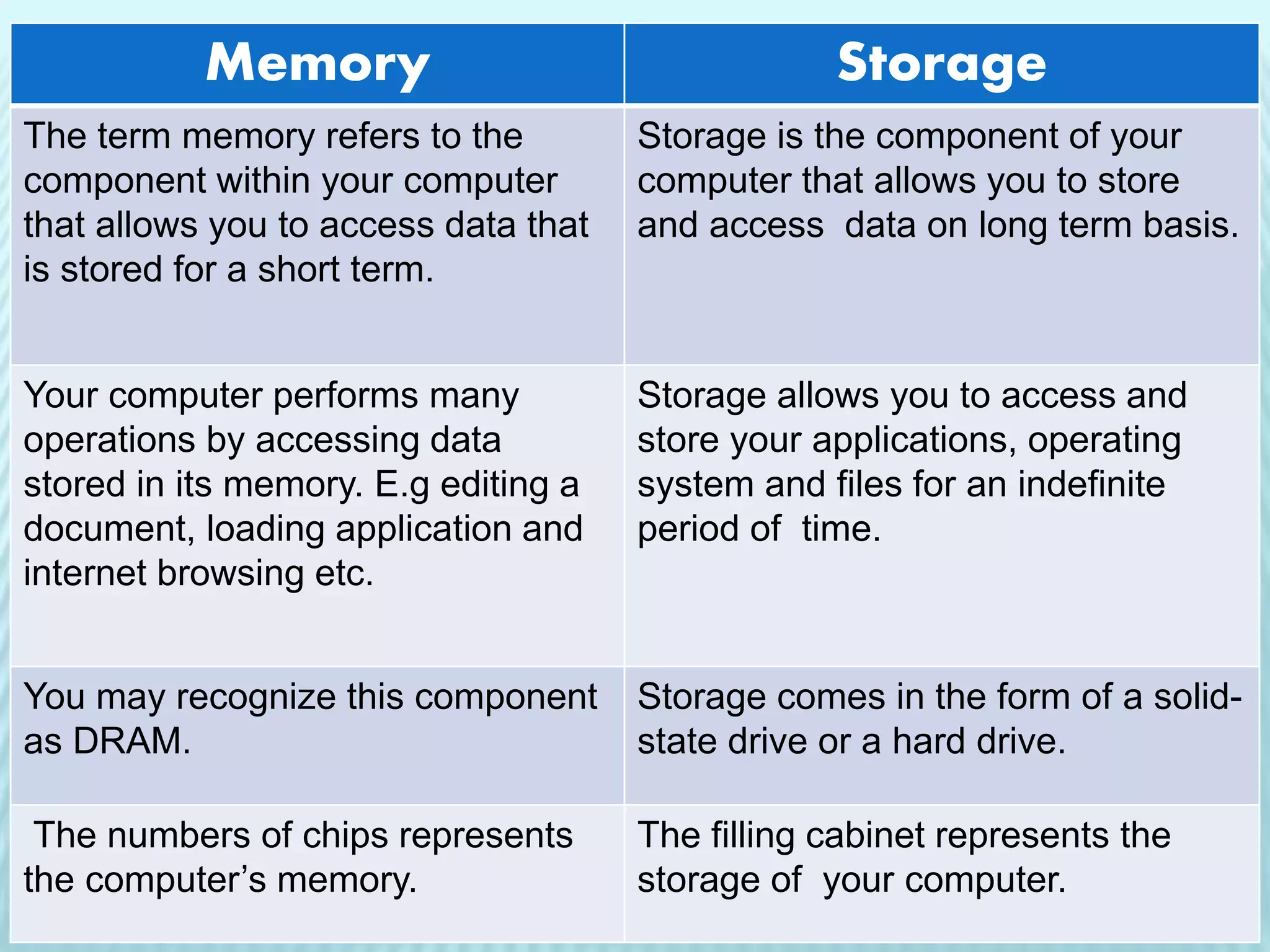 Memory Storage
The term memory refers to the
component within your computer
that allows you to access data that
is stored for a short term.
Storage is the component of your
computer that allows you to store
and access data on long term basis.
Your computer performs many
operations by accessing data
stored in its memory. E.g editing a
document, loading application and
internet browsing etc.
Storage allows you to access and
store your applications, operating
system and files for an indefinite
period of time.
You may recognize this component
as DRAM.
Storage comes in the form of a solid-
state drive or a hard drive.
The numbers of chips represents
the computer’s memory.
The filling cabinet represents the
storage of your computer.
 
