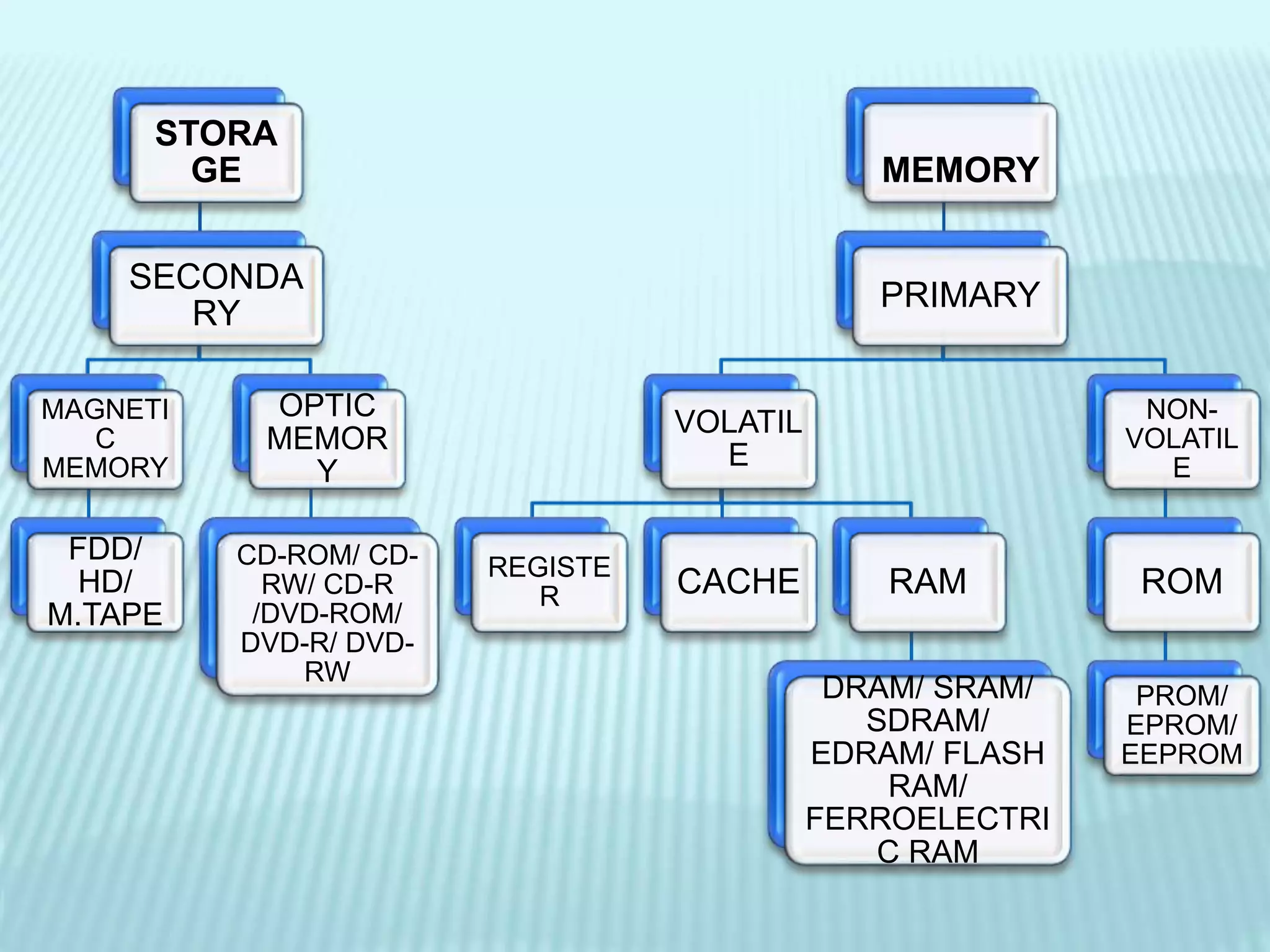 STORA
GE
SECONDA
RY
MAGNETI
C
MEMORY
FDD/
HD/
M.TAPE
OPTIC
MEMOR
Y
CD-ROM/ CD-
RW/ CD-R
/DVD-ROM/
DVD-R/ DVD-
RW
MEMORY
PRIMARY
VOLATIL
E
REGISTE
R CACHE RAM
DRAM/ SRAM/
SDRAM/
EDRAM/ FLASH
RAM/
FERROELECTRI
C RAM
NON-
VOLATIL
E
ROM
PROM/
EPROM/
EEPROM
 