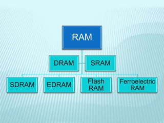 RAM
SDRAM EDRAM
Flash
RAM
Ferroelectric
RAM
DRAM SRAM
 