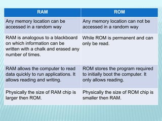 RAM ROM
Any memory location can be
accessed in a random way
Any memory location can not be
accessed in a random way
RAM is analogous to a blackboard
on which information can be
written with a chalk and erased any
number of times.
While ROM is permanent and can
only be read.
RAM allows the computer to read
data quickly to run applications. It
allows reading and writing.
ROM stores the program required
to initially boot the computer. It
only allows reading.
Physically the size of RAM chip is
larger then ROM.
Physically the size of ROM chip is
smaller then RAM.
 