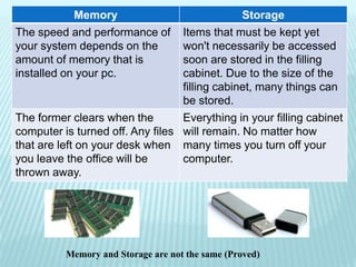 Memory and Storage are not the same (Proved)
Memory Storage
The speed and performance of
your system depends on the
amount of memory that is
installed on your pc.
Items that must be kept yet
won't necessarily be accessed
soon are stored in the filling
cabinet. Due to the size of the
filling cabinet, many things can
be stored.
The former clears when the
computer is turned off. Any files
that are left on your desk when
you leave the office will be
thrown away.
Everything in your filling cabinet
will remain. No matter how
many times you turn off your
computer.
 