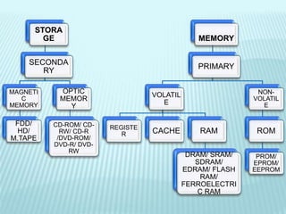 STORA
GE
SECONDA
RY
MAGNETI
C
MEMORY
FDD/
HD/
M.TAPE
OPTIC
MEMOR
Y
CD-ROM/ CD-
RW/ CD-R
/DVD-ROM/
DVD-R/ DVD-
RW
MEMORY
PRIMARY
VOLATIL
E
REGISTE
R CACHE RAM
DRAM/ SRAM/
SDRAM/
EDRAM/ FLASH
RAM/
FERROELECTRI
C RAM
NON-
VOLATIL
E
ROM
PROM/
EPROM/
EEPROM
 