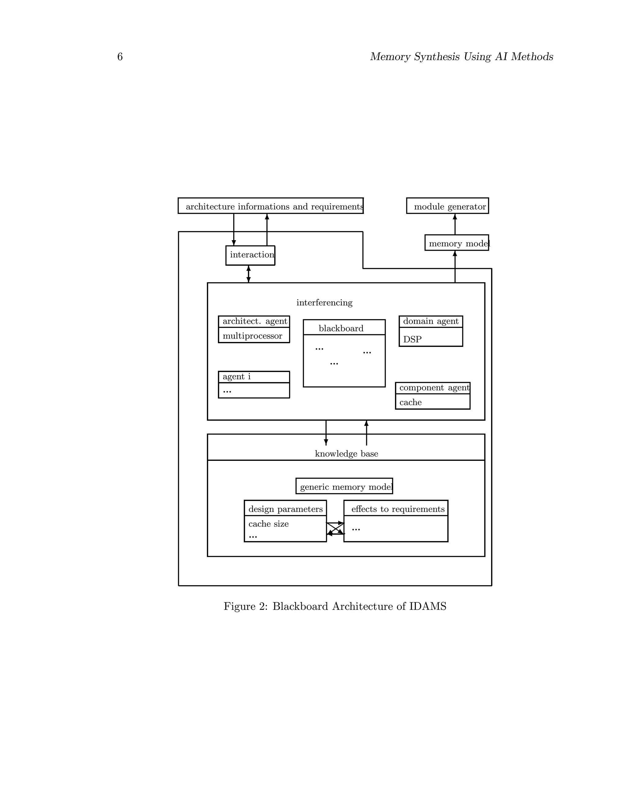 6 Memory Synthesis Using AI Methods
architect. agent
multiprocessor
blackboard
...
......
domain agent
DSP
component agent
cache
agent i
...
generic memory model
design parameters
...
cache size
.
eﬀects to requirements
...
interferencing
architecture informations and requirements module generator
memory model
interaction
knowledge base
Figure 2: Blackboard Architecture of IDAMS
 