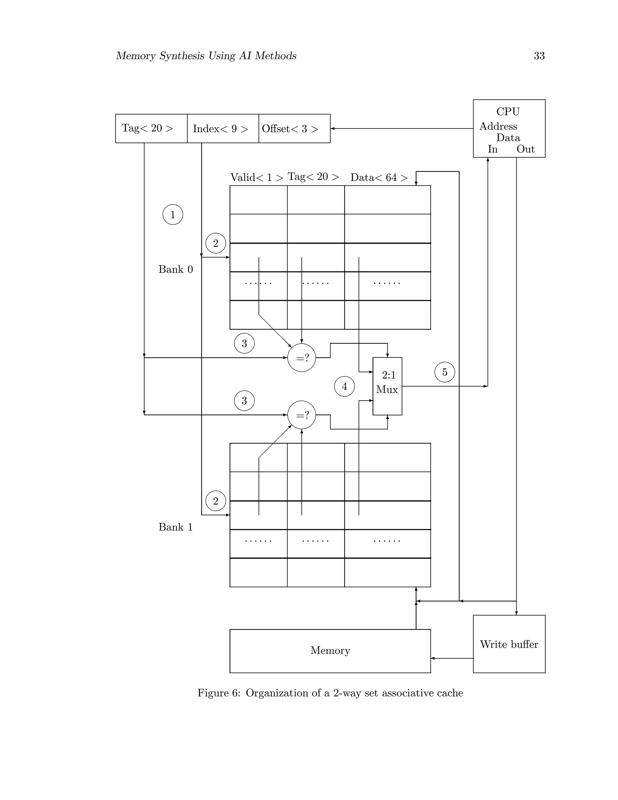 Memory Synthesis Using AI Methods 33
Tag< 20 > Index< 9 > Oﬀset< 3 >
CPU
Address
Data
In Out
=?
=?
Valid< 1 > Tag< 20 > Data< 64 >
. . . . . . . . . . . . . . . . . .
. . . . . . . . . . . . . . . . . .
2:1
Mux
Memory
Write buﬀer
1
2
2
3
3
4
5
Bank 0
Bank 1
Figure 6: Organization of a 2-way set associative cache
 