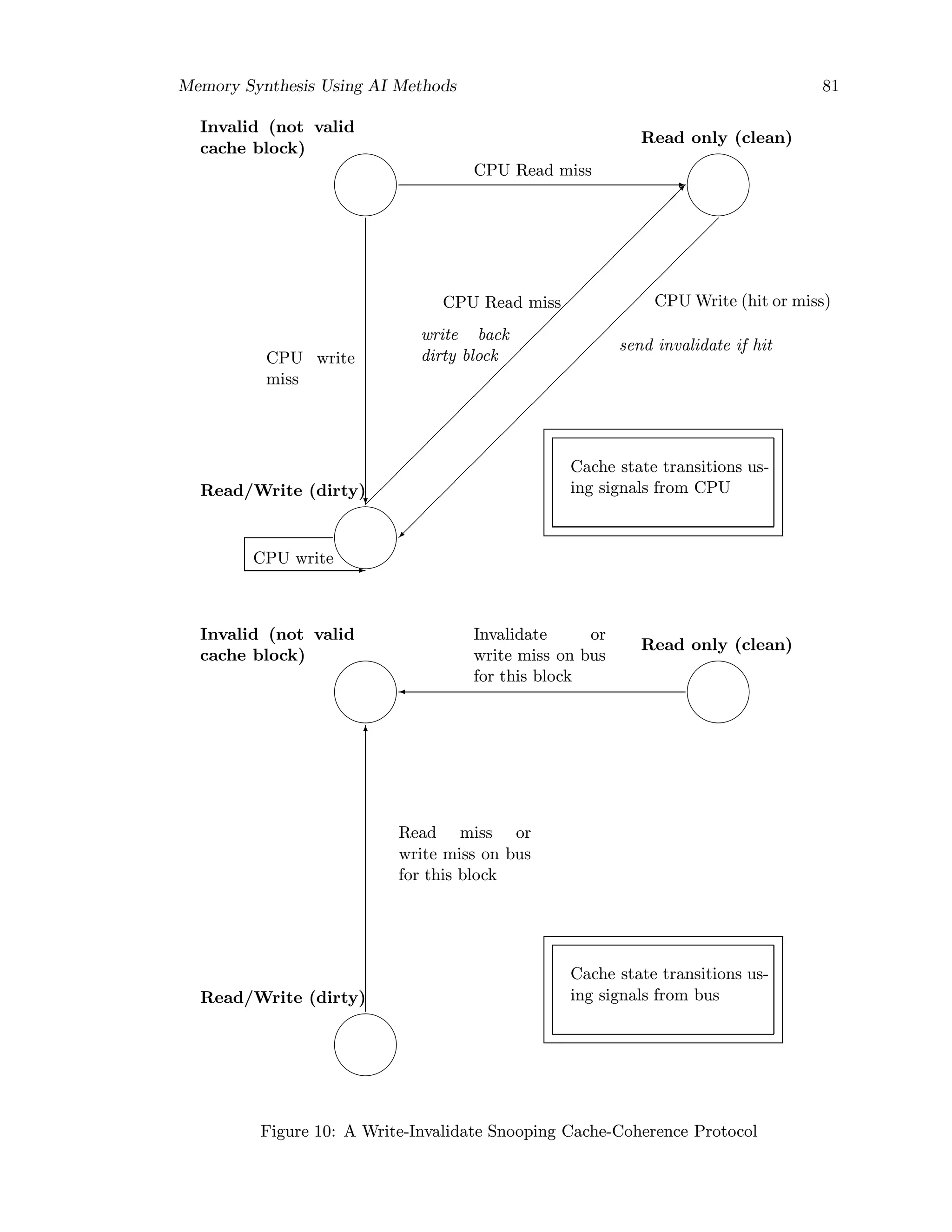 Memory Synthesis Using AI Methods 81
Read/Write (dirty)
Invalid (not valid
cache block)
Read only (clean)
CPU write
CPU write
miss
CPU Read miss
CPU Read miss
write back
dirty block
CPU Write (hit or miss)
send invalidate if hit
Cache state transitions us-
ing signals from CPU
Read/Write (dirty)
Invalid (not valid
cache block)
Read only (clean)
Read miss or
write miss on bus
for this block
Invalidate or
write miss on bus
for this block
Cache state transitions us-
ing signals from bus
Figure 10: A Write-Invalidate Snooping Cache-Coherence Protocol
 