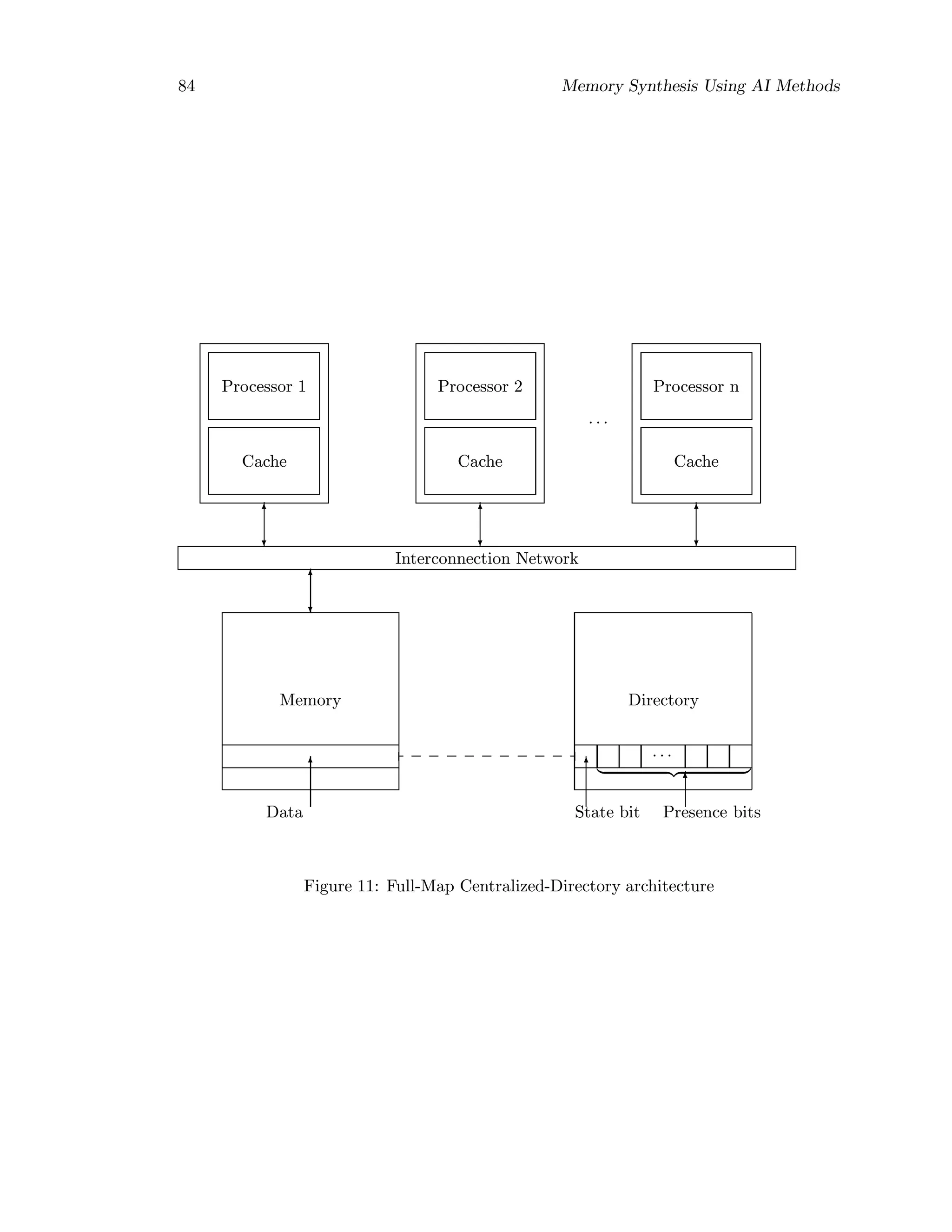 84 Memory Synthesis Using AI Methods
Cache
Processor 1
Cache
Processor 2
Cache
Processor n
. . .
Interconnection Network
Memory
Data
Directory
. . .
State bit Presence bits
Figure 11: Full-Map Centralized-Directory architecture
 