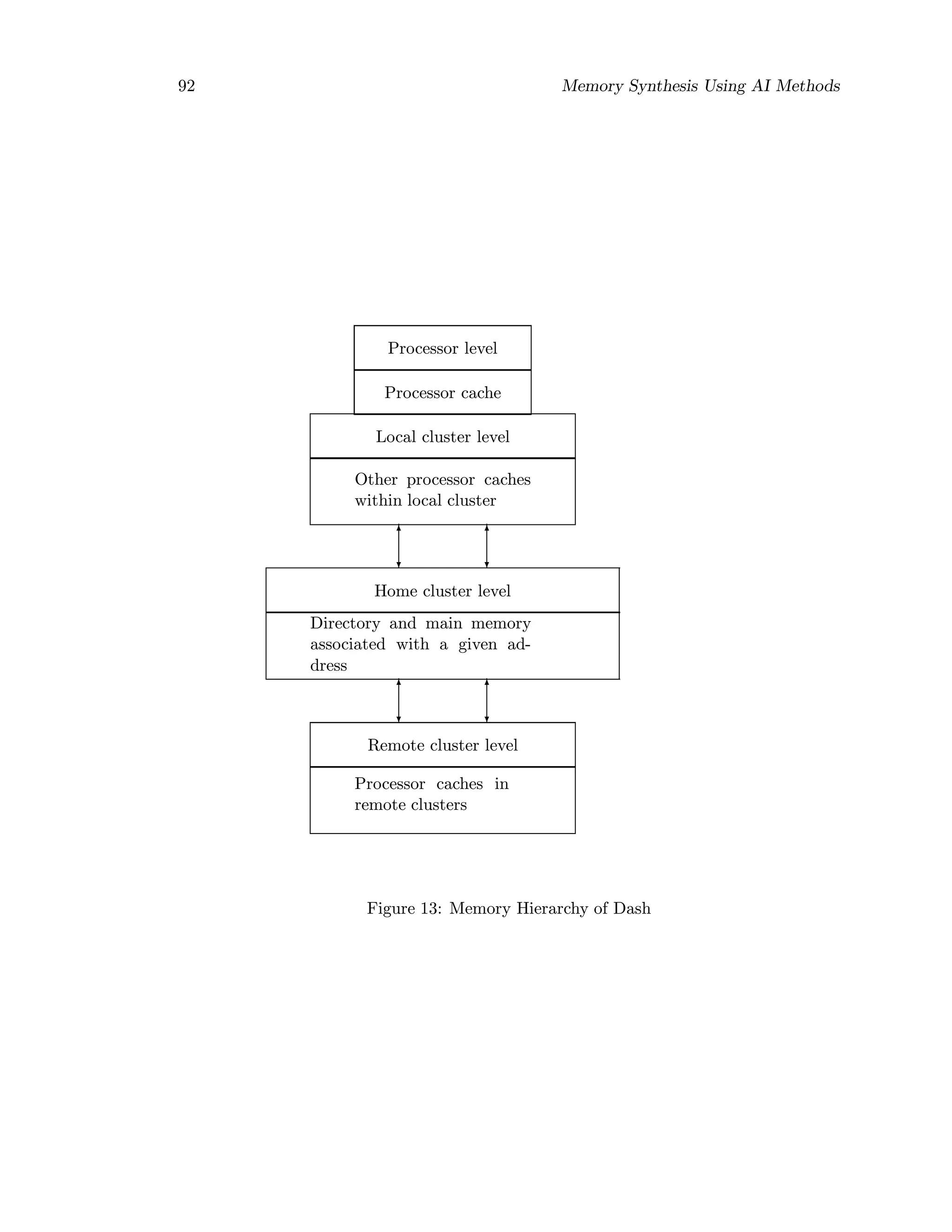 92 Memory Synthesis Using AI Methods
Processor caches in
remote clusters
Remote cluster level
Directory and main memory
associated with a given ad-
dress
Home cluster level
Other processor caches
within local cluster
Local cluster level
Processor cache
Processor level
Figure 13: Memory Hierarchy of Dash
 