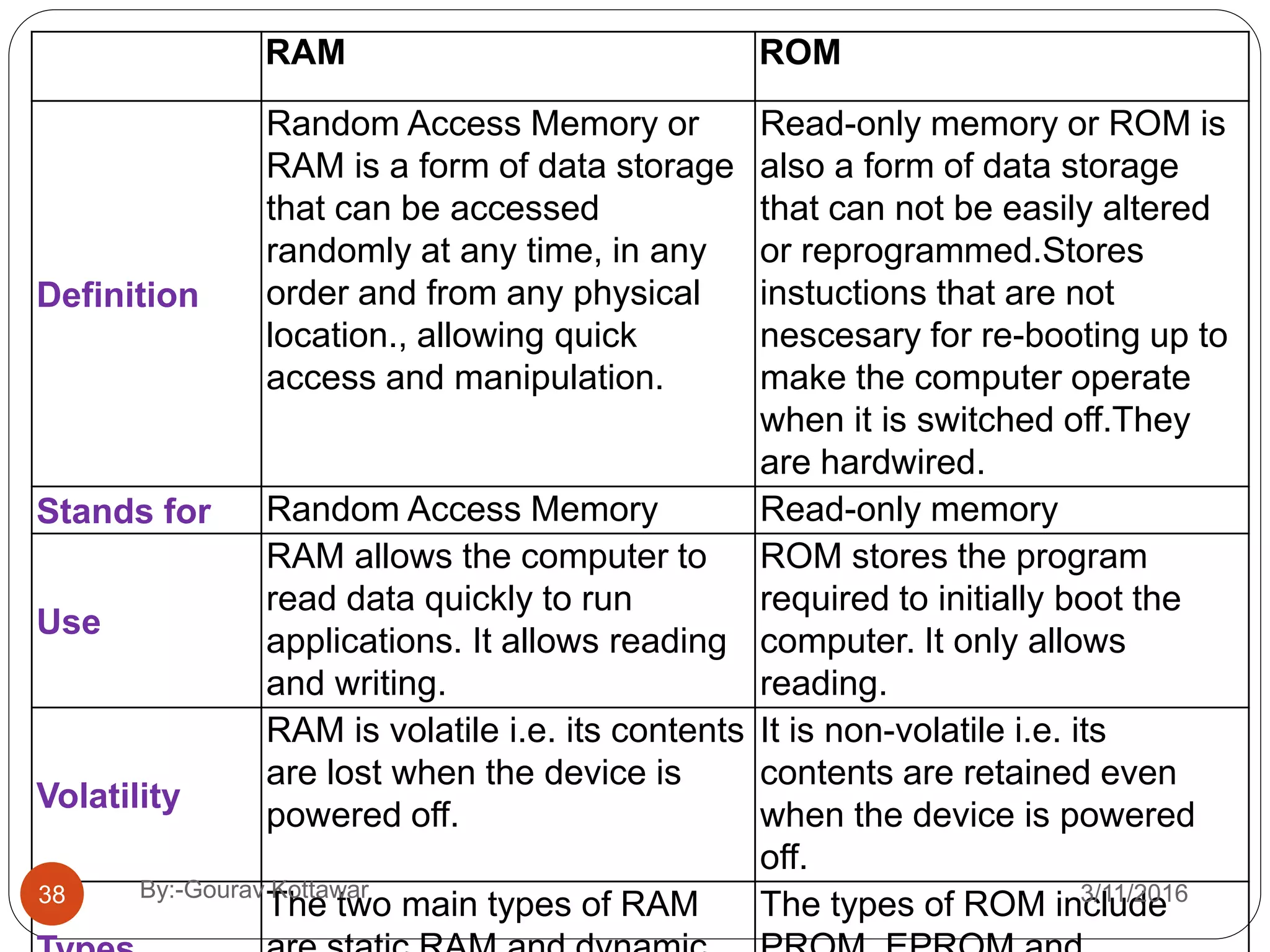 RAM ROM
Definition
Random Access Memory or
RAM is a form of data storage
that can be accessed
randomly at any time, in any
order and from any physical
location., allowing quick
access and manipulation.
Read-only memory or ROM is
also a form of data storage
that can not be easily altered
or reprogrammed.Stores
instuctions that are not
nescesary for re-booting up to
make the computer operate
when it is switched off.They
are hardwired.
Stands for Random Access Memory Read-only memory
Use
RAM allows the computer to
read data quickly to run
applications. It allows reading
and writing.
ROM stores the program
required to initially boot the
computer. It only allows
reading.
Volatility
RAM is volatile i.e. its contents
are lost when the device is
powered off.
It is non-volatile i.e. its
contents are retained even
when the device is powered
off.
The two main types of RAM The types of ROM include38 3/11/2016By:-Gourav Kottawar
 