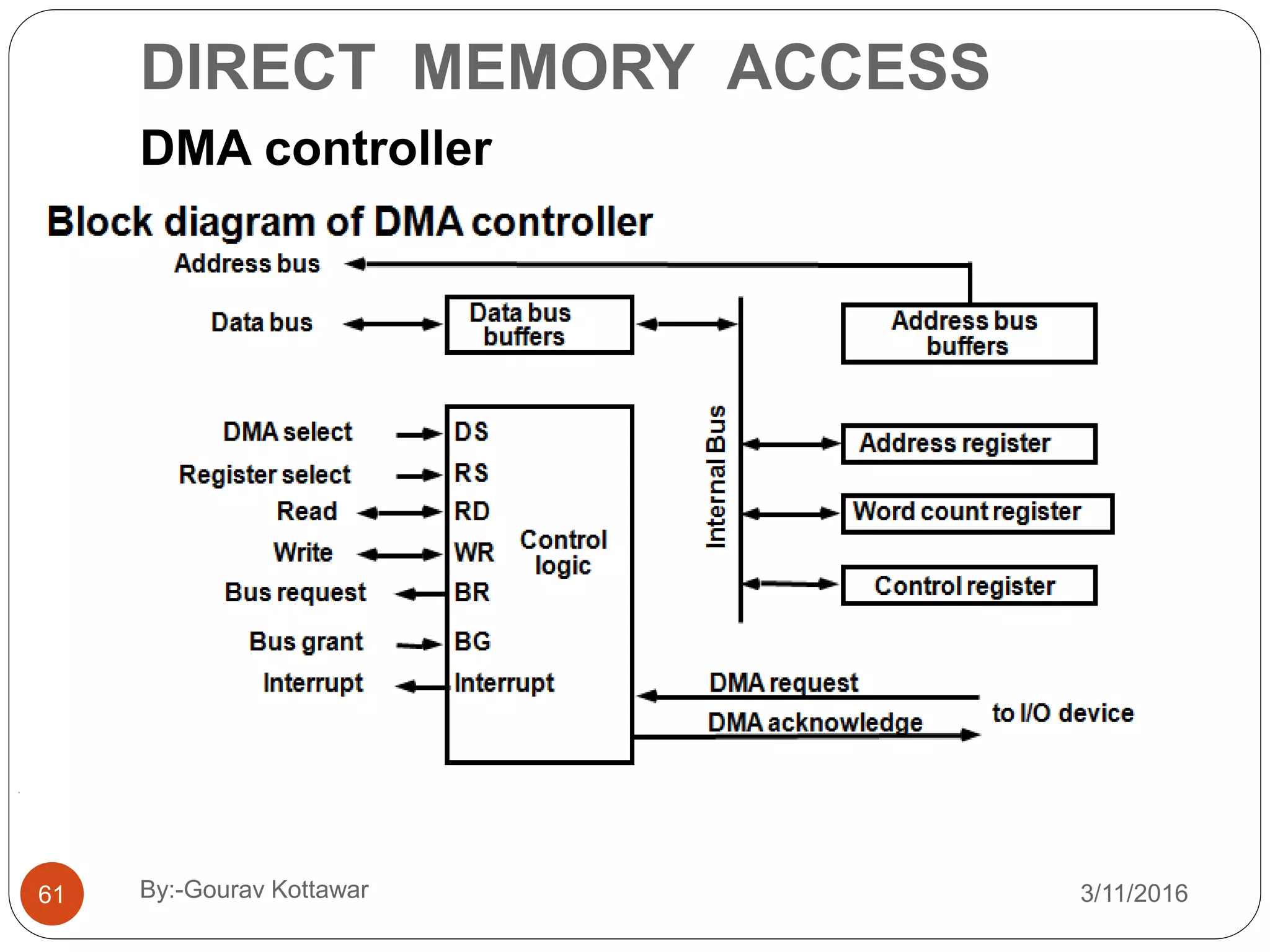 DIRECT MEMORY ACCESS
61
DMA controller
3/11/2016By:-Gourav Kottawar
 
