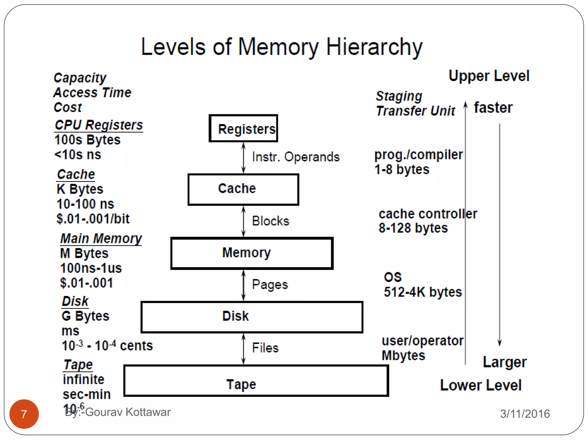 7 3/11/2016By:-Gourav Kottawar
 