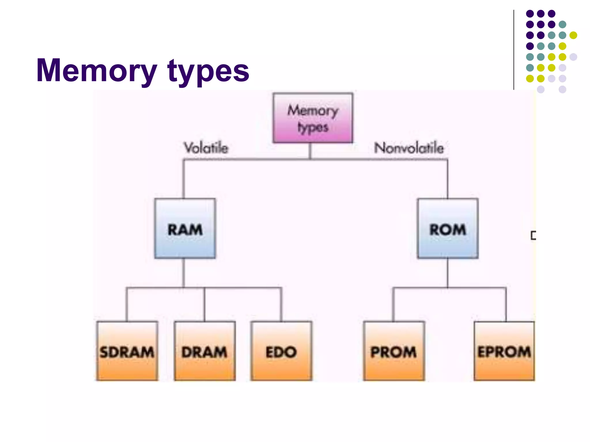 Memory types
 