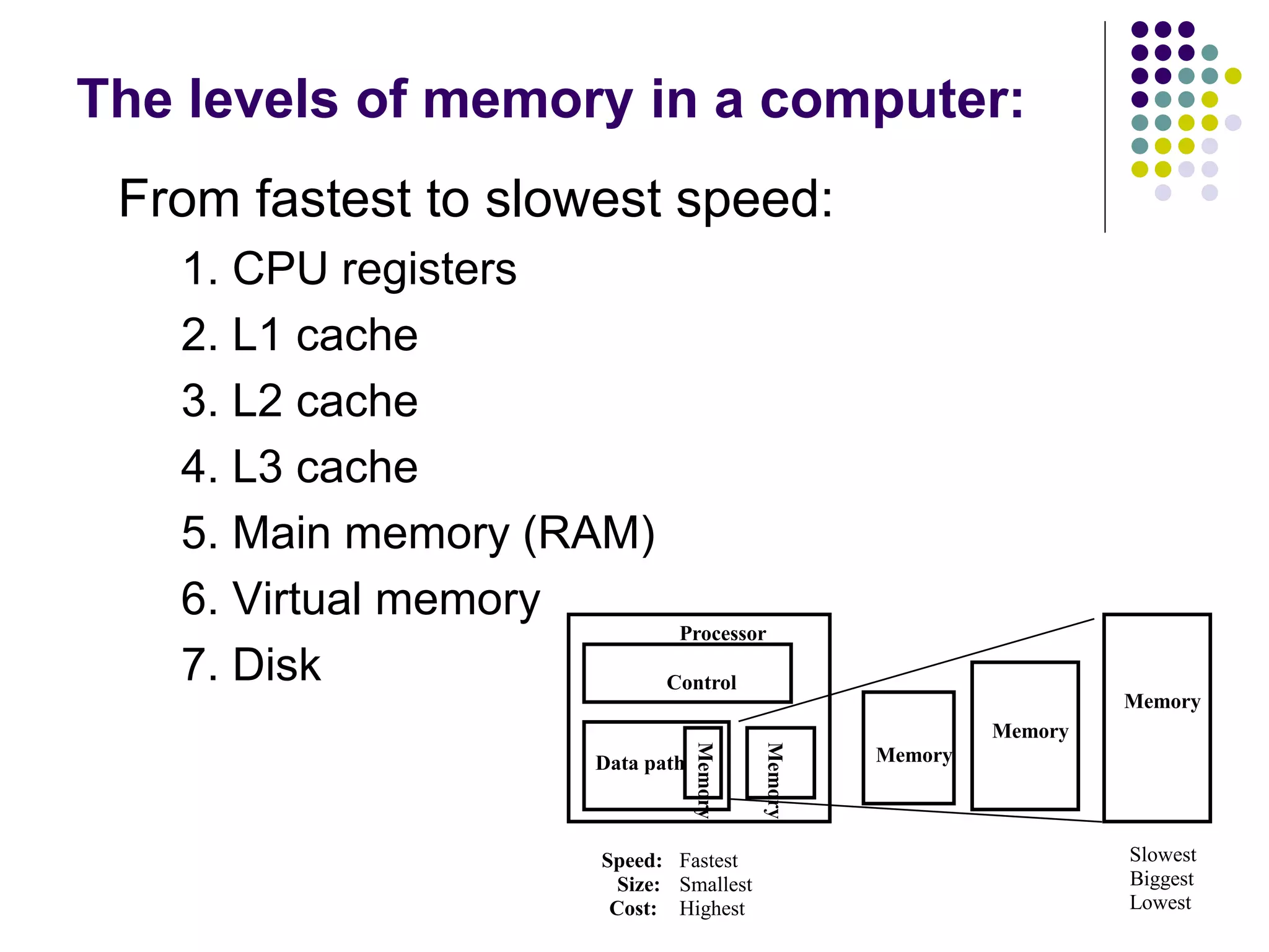 The levels of memory in a computer:
From fastest to slowest speed:
1. CPU registers
2. L1 cache
3. L2 cache
4. L3 cache
5. Main memory (RAM)
6. Virtual memory
7. Disk Control
Data path
Memory
Processor
Memory
Memory
MemoryMemory
Fastest Slowest
Smallest Biggest
Highest Lowest
Speed:
Size:
Cost:
 